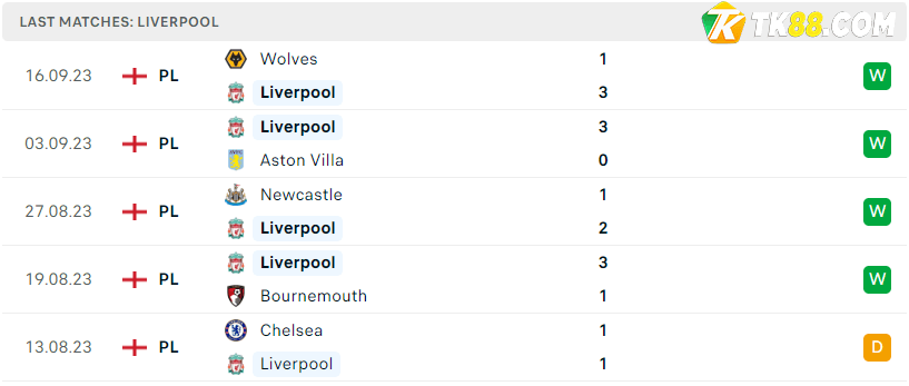 Phong độ của Liverpool